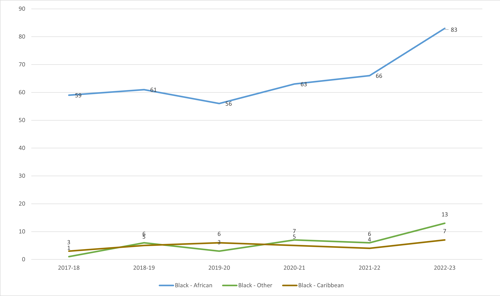 Figure 3c: Ethnicity – Black, 2017-2023