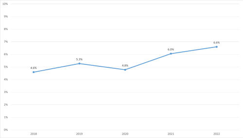 Figure 8: Declared Disability, 2018-2022 as a percentage of the staff population