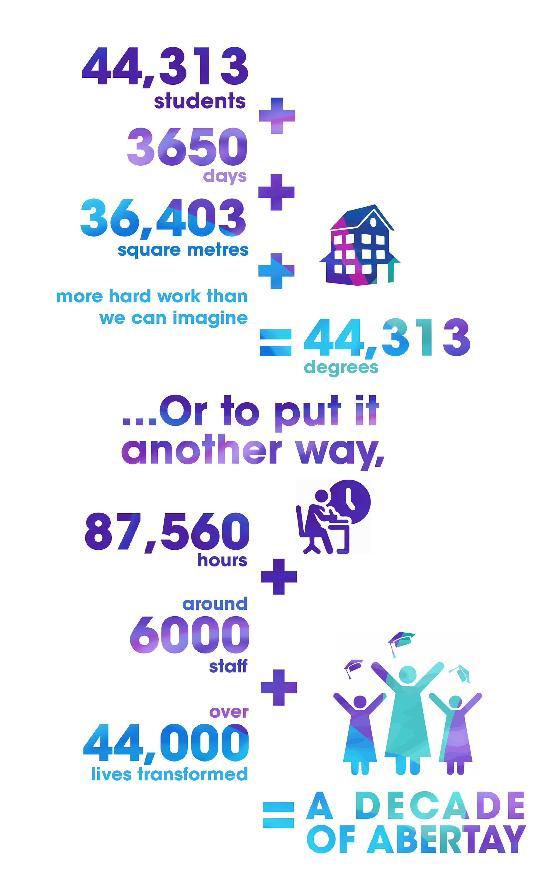 Infographic stating: 44313 students + 3650 days +  36403 square metres +  more hard work than we can imagine = 44313 degrees   ...Or to put it another way, 87560 hours +  around 6000 staff +  over 44000 lives transformed  = a decade of Abertay.