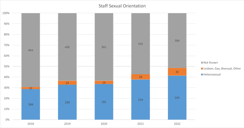Figure 11: LGBT+ Staff Population 2018-2022