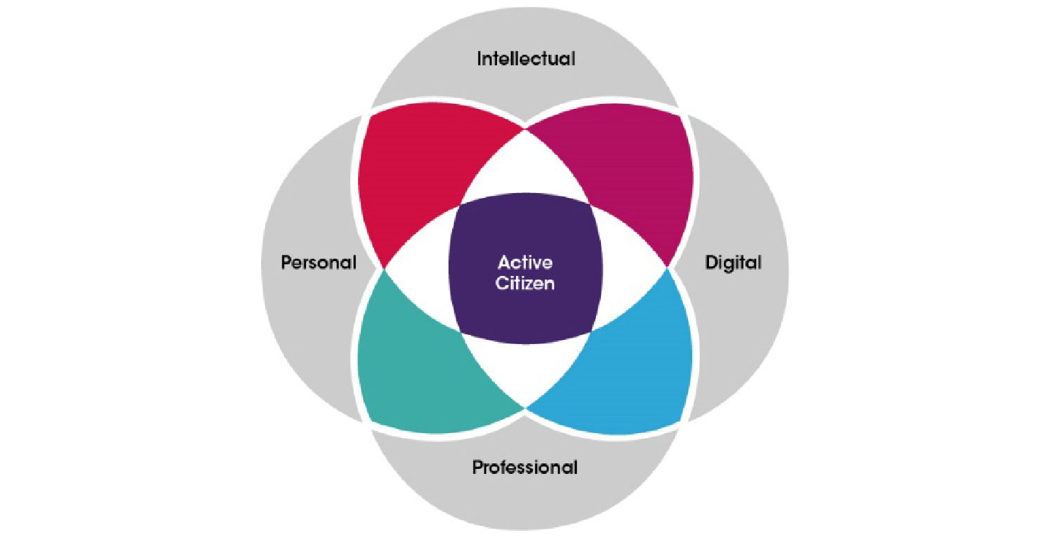 Attributes Diagram - Being and Active Citizen