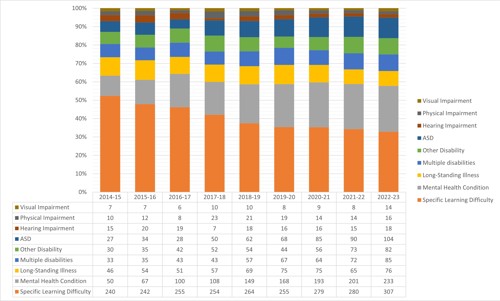 Figure 2b: Declared Disability (number), 2013 – 2023