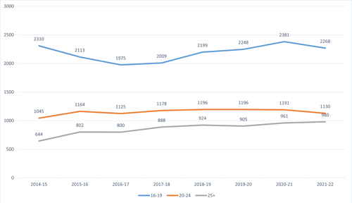 Figure 1: Age of Student Population (on entry), 2014 – 2022
