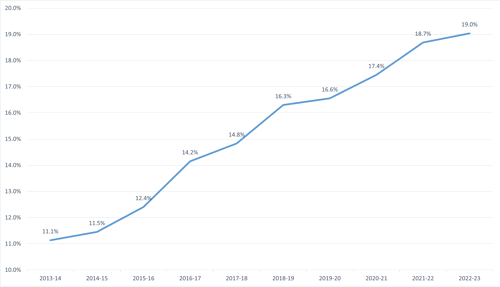Figure 2a: Declared Disability as a percentage of the student population, 2013 – 2023