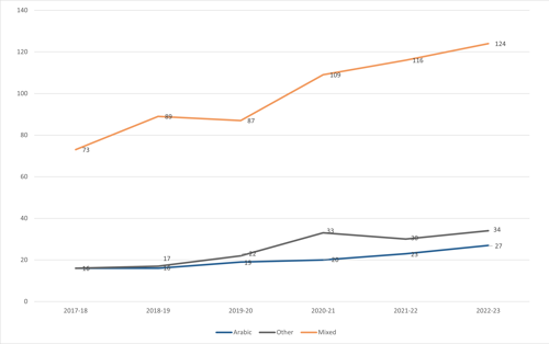 Figure 3d: Ethnicity – Other, 2017-2023