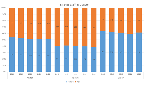 Figure 12: Staff population by Gender 2018-2022