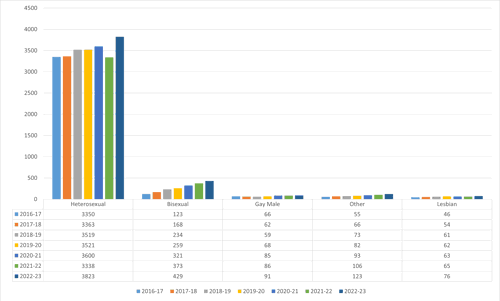 Figure 5: LGBT+ Student Population 2016-2023