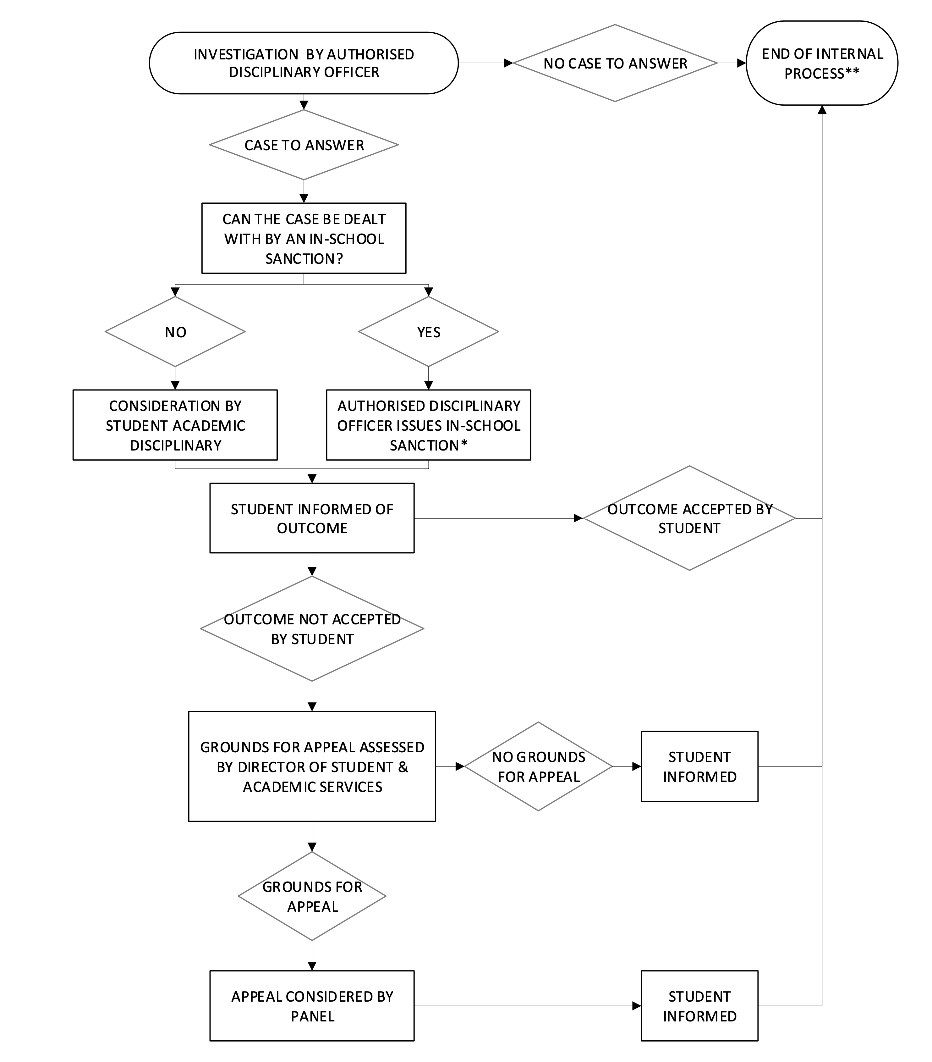 Flowchart showing the internal investigation diagram going through all of the stages, including original investigation by authorised investigators, the disciplinary panel meetings, the board meetings, appeals process and outcome communications. To receive alternative formats of this diagram please get in touch with our Student and Academic Services team.