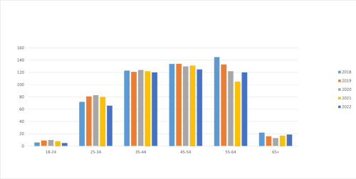 Figure 7: Age of Staff Population, 2018-2022
