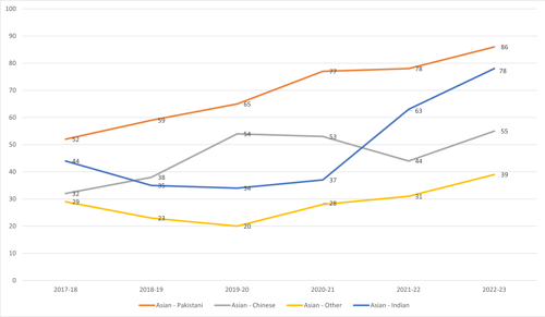Figure 3b: Ethnicity – Asian, 2017-2023