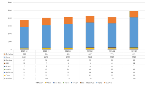Figure 4a: Faith and Belief, 2017-2023