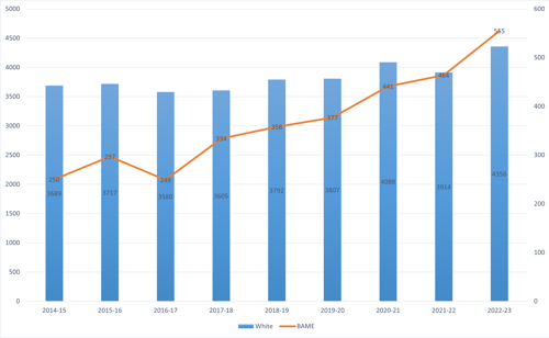 Figure 3a: Ethnicity, 2014 - 2023
